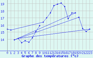 Courbe de tempratures pour Selonnet - Chabanon (04)