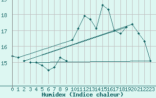 Courbe de l'humidex pour Ploudalmezeau (29)