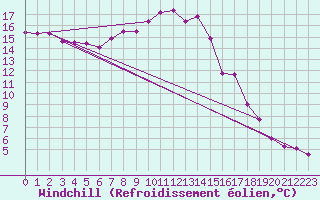 Courbe du refroidissement olien pour Le Havre - Octeville (76)