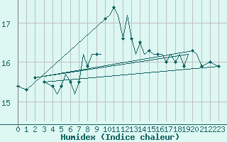 Courbe de l'humidex pour Isle Of Man / Ronaldsway Airport