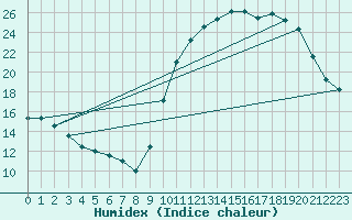 Courbe de l'humidex pour Corsept (44)