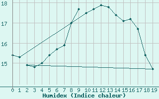 Courbe de l'humidex pour Mondovi