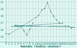 Courbe de l'humidex pour Montlimar (26)