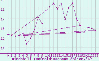 Courbe du refroidissement olien pour Terschelling Hoorn