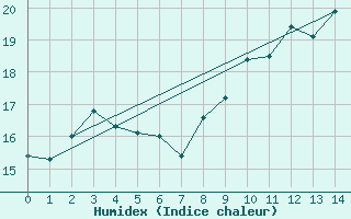 Courbe de l'humidex pour Bonn-Roleber