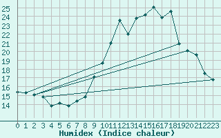 Courbe de l'humidex pour Belfort (90)