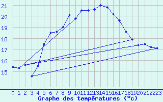 Courbe de tempratures pour Hoburg A