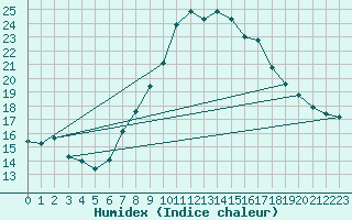 Courbe de l'humidex pour Warburg