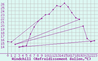 Courbe du refroidissement olien pour Grossenzersdorf