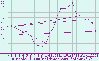 Courbe du refroidissement olien pour La Rochelle - Le Bout Blanc (17)