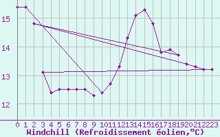 Courbe du refroidissement olien pour Saint-Nazaire-d