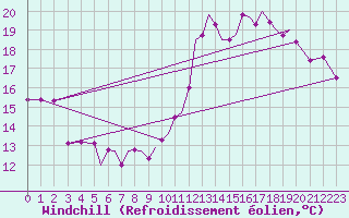 Courbe du refroidissement olien pour Hawarden