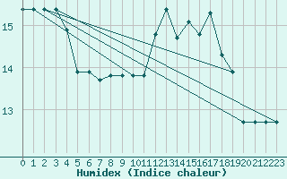 Courbe de l'humidex pour Gioia Del Colle