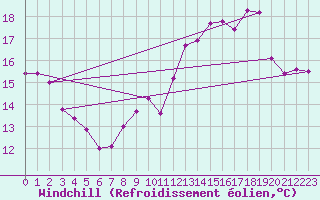 Courbe du refroidissement olien pour Hyres (83)