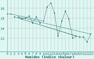 Courbe de l'humidex pour Aultbea