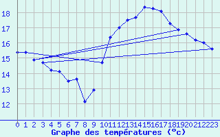 Courbe de tempratures pour Marquise (62)