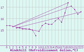 Courbe du refroidissement olien pour Aniane (34)