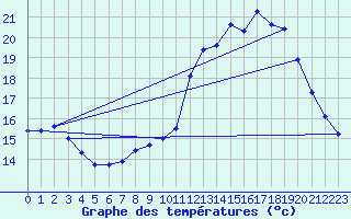 Courbe de tempratures pour Grasque (13)