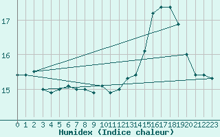 Courbe de l'humidex pour Dieppe (76)