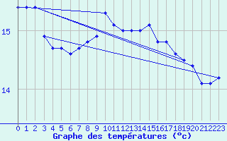 Courbe de tempratures pour Bares