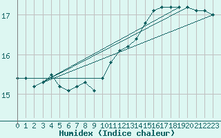 Courbe de l'humidex pour la bouée 62112