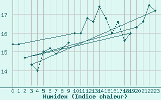 Courbe de l'humidex pour le bateau DBEA