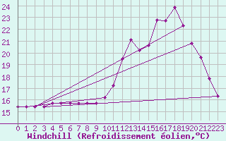 Courbe du refroidissement olien pour Lhospitalet (46)