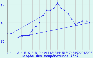 Courbe de tempratures pour Maseskar