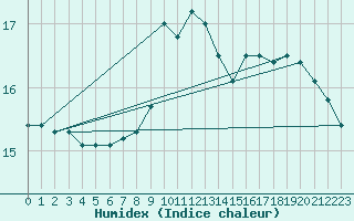 Courbe de l'humidex pour Edinburgh (UK)