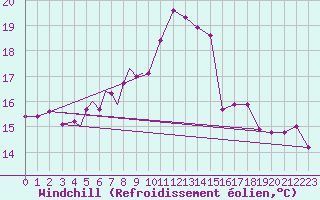Courbe du refroidissement olien pour Diepholz