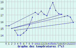 Courbe de tempratures pour Lauwersoog Aws