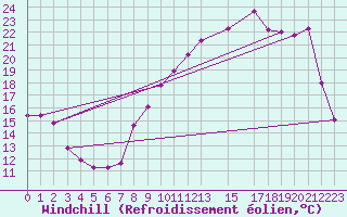Courbe du refroidissement olien pour Variscourt (02)