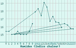 Courbe de l'humidex pour Bellefontaine (88)