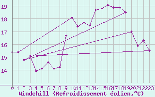 Courbe du refroidissement olien pour Cap Pertusato (2A)