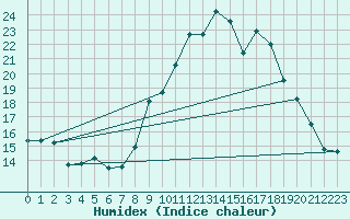 Courbe de l'humidex pour Sainte-Locadie (66)