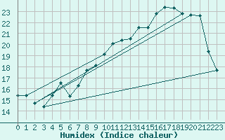 Courbe de l'humidex pour Carpentras (84)