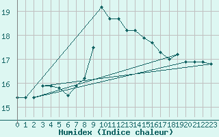 Courbe de l'humidex pour Capo Caccia