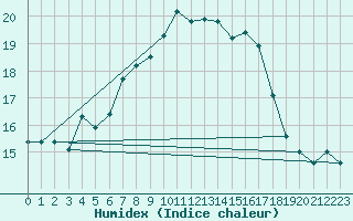 Courbe de l'humidex pour Monte Cimone