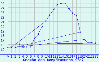 Courbe de tempratures pour Gersau