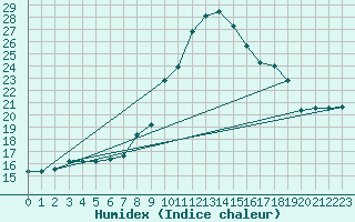 Courbe de l'humidex pour Pontevedra