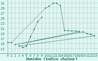 Courbe de l'humidex pour Kalwang