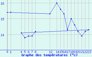 Courbe de tempratures pour Cap Corse (2B)