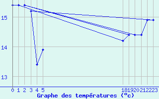 Courbe de tempratures pour le bateau BATFR21