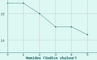 Courbe de l'humidex pour Taurinya (66)