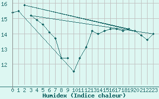 Courbe de l'humidex pour Cap de la Hve (76)