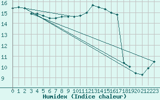 Courbe de l'humidex pour Treize-Vents (85)