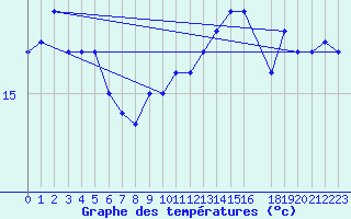 Courbe de tempratures pour la bouée 62305