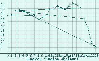 Courbe de l'humidex pour Ontinyent (Esp)