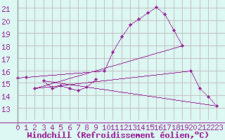 Courbe du refroidissement olien pour Cherbourg (50)