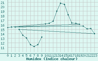 Courbe de l'humidex pour Brest (29)